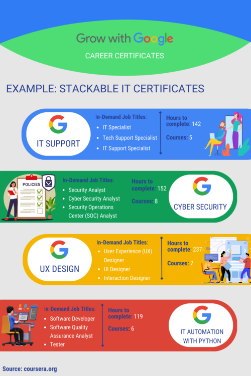 Infographic - Stackable IT Certificates