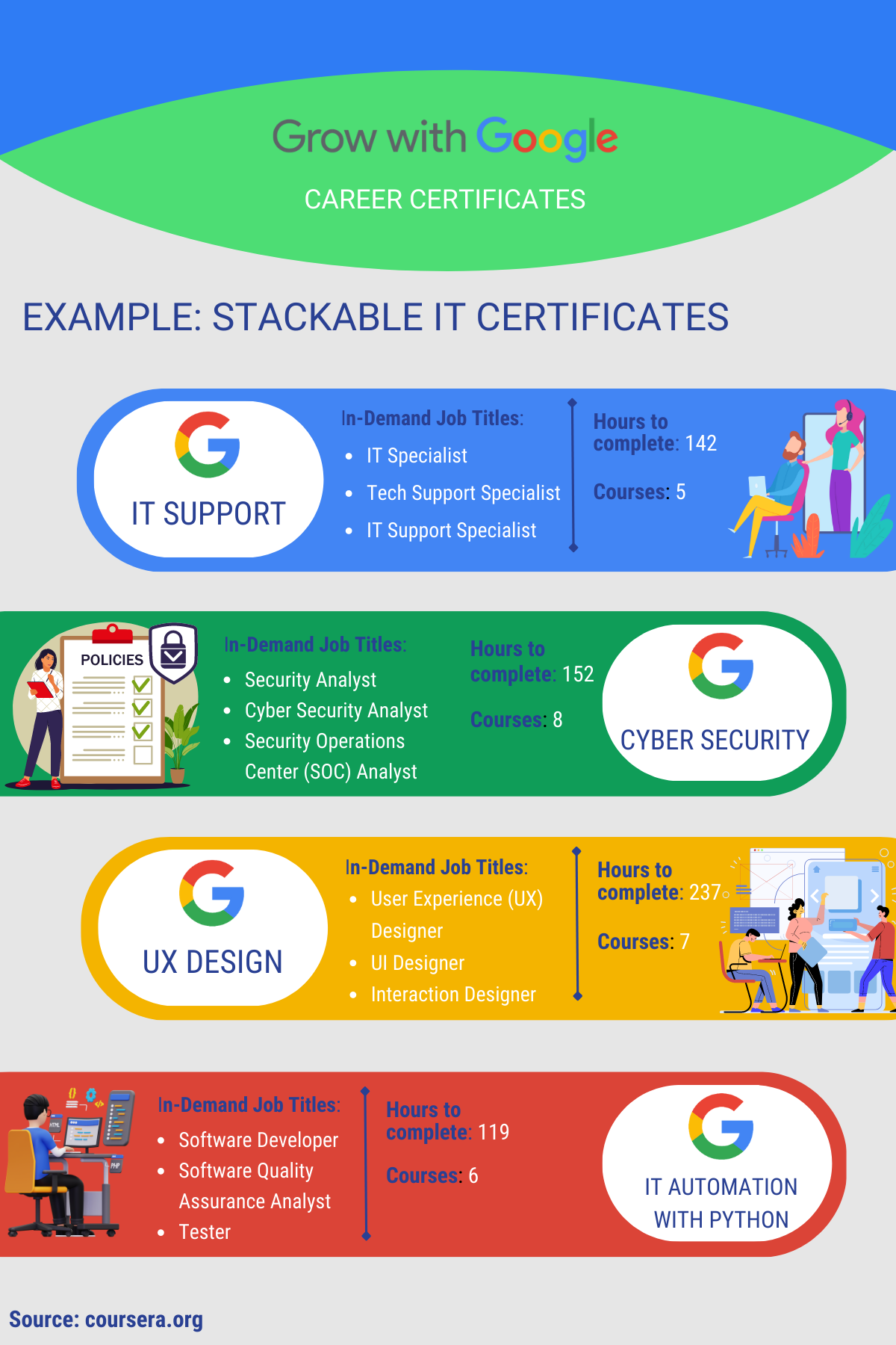 Infographic - Stackable IT Certificates