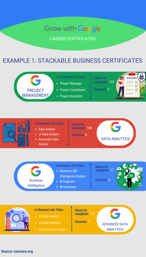 Google Blog Infographic - Stackable Business Certificates